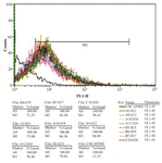 <p>Figure 3. The fluorescence intensity of 8 high binding affinity apta-mers to LNCaP cells. Affinity of A12 aptamer was 78.36% compared to 12.53% for original labeled library.</p>
