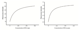 <p>Figure 5. The equilibrium dissociation constant (Kd) of aptamers A12 and B1.</p>