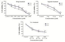 <p>Figure 1. Dose dependent effects of sea cucumber saponin, dacarbazine alone and in combination on cell viability in B16F10 melanoma cells 24, 48 <em>hr</em>. As shown, in combination treatment, IC<sub>50</sub> value obtained in low toxic concentration of each treatment alone demonstrating potent activity of combination therapy on melanoma cell viability (sp=saponin, dr=dacarbazine).</p>
<p>*p&lt;0.05, **p&lt;0.01 and ***p&lt;0.001 were considered significant between control and experimental groups.</p>
