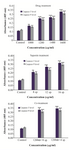 <p>Figure 4. Effect of sea cucumber extracted saponin and dacarbazine on caspase -3 and caspase -9 activity. As shown, incubation of B16-F10 cells with increasing concentration of sea cucumber saponin and dacarbazine were enhanced significantly 48 <em>hr</em> after treatment, in addition more caspase activation resulted in combination treatment groups. p&lt;0.01, p&lt;0.001 were considered significant between experimental groups and control.</p>
