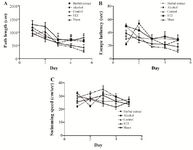 <p>Figure 1. Trials performed in four continuous days. A) The mean value of the path length (swimming distance), B) the mean value of escape latency (time), and C) the mean value of swimming velocity (speed) in herbal extract, STZ, Alcohol, Sham and control groups.</p>
