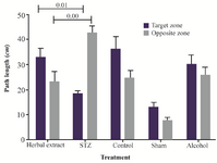 <p>Figure 2. The mean value of total swimming distance spent in each quadrant by rat (percentage) in herbal extract, Alcohol, STZ, Sham and control.</p>
