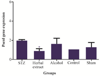 <p>Figure 4.&nbsp; Comparison of <em>Psen1</em> gene expression level between the five study groups.</p>
