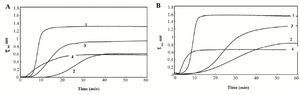 <p>Figure 1. Turbidity at 360 <em>nm</em> versus time for A) HSA B) and GHSA; solutions containing DDT in the absence of additive (1) and presence of &beta;-CyD (2), Tre (3) and Alg (4) in 50 <em>mM</em> Tris buffer, pH=7.4 at 65<em>&deg;</em><em>C</em>.</p>
