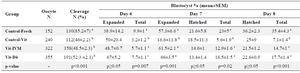 <p><strong>Table 1. </strong>The presence of angiotensin in culture media during IVM or Day 4 of IVC on embryo development</p>
<p>a, b) Numbers with different lowercase superscript letters in the same column differ significantly.</p>
<p>The percentage of blastocysts at days 6 to 8 were expressed based on oocytes number at the onset of culture, and the percentages of expanded and hatched blastocysts at days 7 and 8 were expressed based on the total number of blastocysts at the same day.</p>
