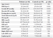 <p>Table 1. The clinical characteristics of acromegalic patients and controls</p>