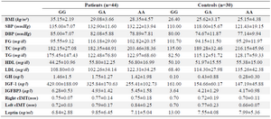 <p>Table 3. The comparisons of characteristics among <em>LEP</em> gene in acromegalic patients and controls</p>
