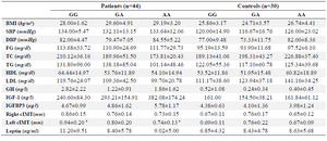<p>Table 4. The comparisons of characteristics among <em>LEPR</em> gene in acromegalic patients and controls</p>
