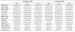 <p>Table 4. The comparisons of characteristics among <em>LEPR</em> gene in acromegalic patients and controls</p>
