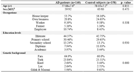 Table 1. Comparison of mean age, sex, occupations, education levels and genetic backgrounds between AD cases and control subjects using t-test and χ2 test analysis
a Mean±S.D.
b Male/ Female 