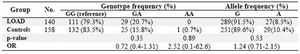 Table 2. The distribution of TNF-α-308G/A genotype and allele frequencies
