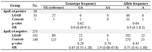 Table 3. Odd ratios for Alzheimer’s disease risk according to interaction of TNF-α genotypes with APOE-ε4 genotype
