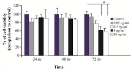 <p>Figure 1. The effects of exogenous SFRP4 on the viability of rat granulosa cells (GCs). GCs from immature rats were cultured and treated with rhSFRP-4 (0.05, 0.5, 5, and 50 <em>ng/ml</em>) for 24, 48, or 72 <em>hr</em>. Cell viability was assessed using MTT assay, and data were expressed relative to untreated cells (control). Bars represent mean&plusmn;SEM of at least five independent experiments assayed in triplicate (*p&lt;0.05, compared with untreated cells).</p>
