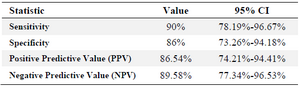 <p>Table 2. ELISA results of 50 serum samples of the confirmed infected individuals with HIV and 50 negative serum samples as the control</p>
