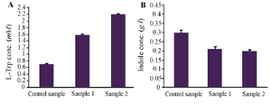 <p>Figure 2. Effect of Triton X-100 on L-Trp production (a) and indole consumption (b).</p>
