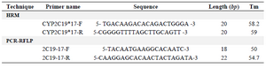 <p>Table 1. Sequences of primers for amplification of CYP2C19* 17 allele by RFLP and HRM methods</p>