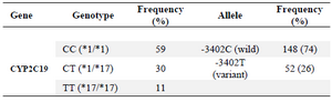 <p>Table 2. Allele and genotype frequency of CYP2C19*17 determined by HRM</p>
