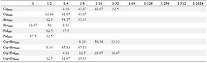 <p><strong>Table 3. </strong><strong>Distribution</strong><strong> of MIC and MBC (%)</strong></p>
<p>*Ciprofloxacin (512 <span style="font-style: normal !msorm;"><em>mg/ml</em></span>)
  <br />
*Berberine and palmatine (2000 <span style="font-style: normal !msorm;"><em>&mu;g/ml</em></span>)</p>