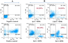 Figure 1. (A) Negative and positive control, (B) Apoptotic effect of 4-HPR in NB-4 cells at concentration 1, 2.5, 5 and 7.5M. Lower left quadrants, viable cells. Lower right quadrants, necrotic cells. Upper left quadrants, early apoptotic cells. Upper right quadrants, nonviable late apoptotic cells. 