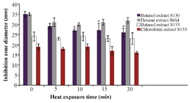 <p>Figure 3. Thermal stability of the QSI substances of different isolates at 70<em>&deg;</em><em>C</em> after different exposure times. Results are expressed as mean&plusmn;SD, Significant result * at p&le;0.05.</p>
