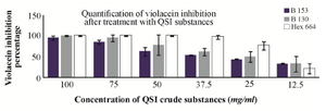 <p>Figure 4. Inhibition percentage of violacein exerted by bacterial QSI substances at different concentrations. B130: butanolic extract of isolate S 130, B153: butanolic extract of isolate S 153, hex 664: hexane extract of isolate S 664.</p>
