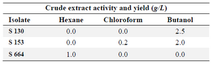<p>Table 1. Crude extracts activity and yields of different isolates</p>
