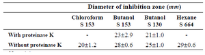 <p>Table 2. Effect of proteinase K on the crude QSI substances. Results were expressed as mean&plusmn;SD</p>
<p>No activity.</p>
