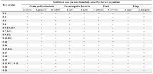 <p>Table 1. Influence of bacterial strains isolated on the growth of the test organisms</p>
