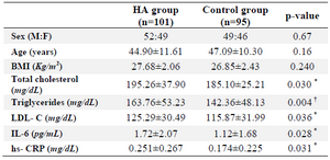 <p>Table 1. The demographic and biochemical data of the study population</p>
<p>n: number of individuals</p>
<p>The results are shown as mean&plusmn;SD; *p&lt;0.05, &dagger;p&lt;0.01.</p>
