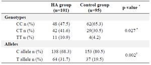 <p>Table 2. Genotype and allele frequencies of the -565 C/T gene polymorphism in HA and control group</p>
<p>n: number of individuals; *p&lt;0.05, &dagger;p&lt;0.01</p>
<p>a: <em>&chi;</em><sup>2</sup>-test for distributions of genotype and allele frequencies between the HA and control group.</p>
