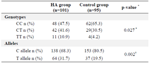 <p>Table 2. Genotype and allele frequencies of the -565 C/T gene polymorphism in HA and control group</p>
<p>n: number of individuals; *p&lt;0.05, &dagger;p&lt;0.01</p>
<p>a: <em>&chi;</em><sup>2</sup>-test for distributions of genotype and allele frequencies between the HA and control group.</p>
