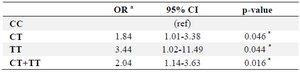 <p>Table 3. Association of <em>ABCA1</em>-565 C/T polymorphism with HA</p>
<p>a: Adjusted ORs were obtained from a multivariate logistic regression with</p>
<p>adjustment for age, sex and BMI.</p>
<p>* p&lt;0.05.</p>
