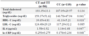 <p>Table 4. The levels of biochemical parameters according to the genotype</p>
<p>The differences between means were analyzed by multivariate ANOVA adjusted for age, sex and BMI.</p>
<p><em>*</em> p&lt;0.05.</p>
