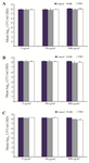 <p>Figure 1. Effect of exposure to MB and TBO-PDI (diode laser, red light, light dose: 54.6 J/<em>cm</em><sup>2 </sup>and 15.6 J/<em>cm</em><sup>2</sup>, respectively) at a range of PS concentrations on killing of biofilm-grown strains. A)<em> S. aureus</em> (ATCC 25923), B)<em> S. aureus</em> (UTMC 1440), C)<em> S. aureus</em> (UTMC 1454).</p>
