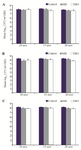 <p>Figure 2. Effect of exposure to MB and TBO-PDI (diode laser, red light, light dose: 54.6 J/<em>cm</em><sup>2 </sup>and 15.6 J/<em>cm</em><sup>2</sup>, respectively) at a range of incubation time of PSs (500 <em>&micro;g/ml</em>) on killing of biofilm-grown strains. A)<em> S. aureus</em> (ATCC 25923), B)<em> S. aureus</em> (UTMC 1440), C)<em> S. aureus</em> (UTMC 1454).</p>
