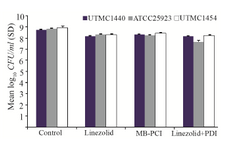 <p>Figure 3. Effect of exposure to MB-PDI (diode laser, 660 <em>nm</em>, 54.6 J/<em>cm</em><sup>2</sup>) and linezolid (1600 <em>mg/L</em>) on killing of biofilm-grown strains.</p>
