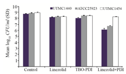 <p>Figure 4. Effect of exposure to TBO-PDI (diode laser, 630 <em>nm</em>, 15.6 J/<em>cm</em><sup>2</sup>) and linezolid (1600 <em>mg/L</em>) on killing of biofilm-grown strains.</p>

