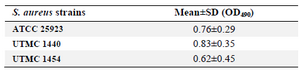 <p>Table 1. Biofilm formation ability of two clinical <em>S. aureus</em> isolates and <em>S. aureus </em>(ATCC 25923)</p>
