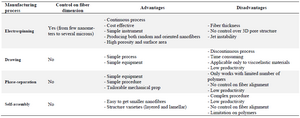 <p>Table 1. Advantages and disadvantages of different methods for fabrication of nanofibers</p>