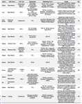 <p>Table 2. <em>In vitro</em> studies on cartilage tissue engineering using stem cells and nanofibers</p>