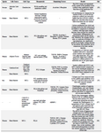 <p>Table 2. <em>In vitro</em> studies on cartilage tissue engineering using stem cells and nanofibers</p>