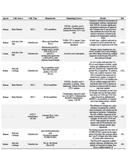 <p>Table 2. <em>In vitro</em> studies on cartilage tissue engineering using stem cells and nanofibers</p>