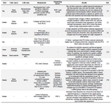 <p>Table 3. <em>In vivo</em> studies for repair of cartilage defects using constructs composed of nanofibers and stem cells</p>
