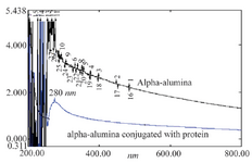 <p>Figure 6. Spectra UV-visible of &alpha;-alumina (black) and &alpha;-alumina conjugated with CPA, CPB (blue).</p>
