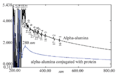 <p>Figure 6. Spectra UV-visible of &alpha;-alumina (black) and &alpha;-alumina conjugated with CPA, CPB (blue).</p>
