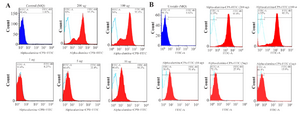 <p>Figure 9. Flowcytometry analysis of internalized &alpha;-alumina-CPA/CPB-FITC by murine macrophages. A) Shows that 8.2, 33.3, 90.3, 94.55 and 96.7% of macrophages received &alpha;-alumina-CPB-FITC labeled particles in the presence of 1, 5, 10, 100 and 200 <em>&mu;g/ml</em> concentrations, respectively. B) Shows that 15, 27, 61, 95 and 98% of macrophages received &alpha;-alumina-CPB-FITC labeled particles in the presence of 1, 5, 10, 100 and 200 <em>&mu;g/ml</em> concentrations, respectively.</p>
