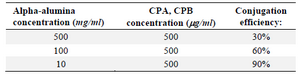 <p>Table 1. The conjugation efficacy of CPA and CPB to &alpha;-alumina nanoparticle at different &alpha;-alumina concentrations</p>
