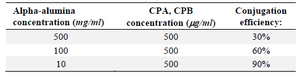 <p>Table 1. The conjugation efficacy of CPA and CPB to &alpha;-alumina nanoparticle at different &alpha;-alumina concentrations</p>
