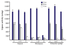 <p>Figure 2. Effect of low cost carbon sources on the activity of lipases at different incubation times (24, 48 and 72 <em>hr</em>) by <em>Bacillus sp. ZR-5</em>. Molasses&nbsp; 1.5% showed the maximum lipase production among these sources in 24 <em>hr</em> (p&gt;0.05).</p>