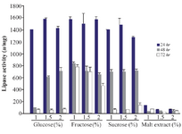 <p>Figure 3. Effect of high cost carbon sources on the activity of lipases at different incubation times (24, 48 and 72 <em>hr</em>) by <em>Bacillus sp. ZR-5</em>. Glucose 1.5% showed the highest activity in comparison to other sources and concentrations (p&gt;0.05).</p>